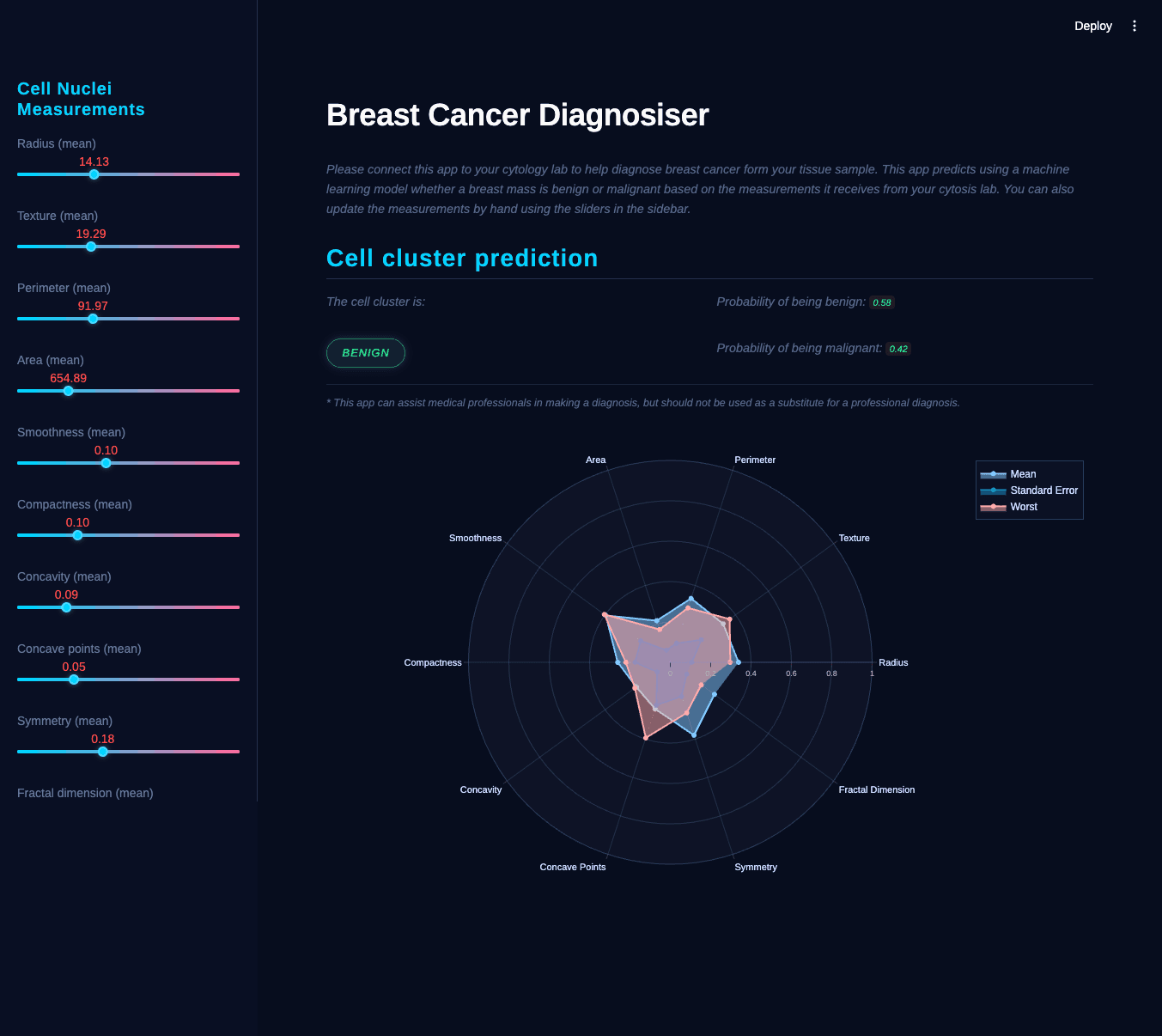 Breast Cancer Diagnosis Predictor by Personal Project