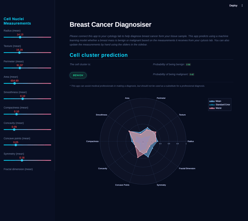 Breast Cancer Diagnosis Predictor