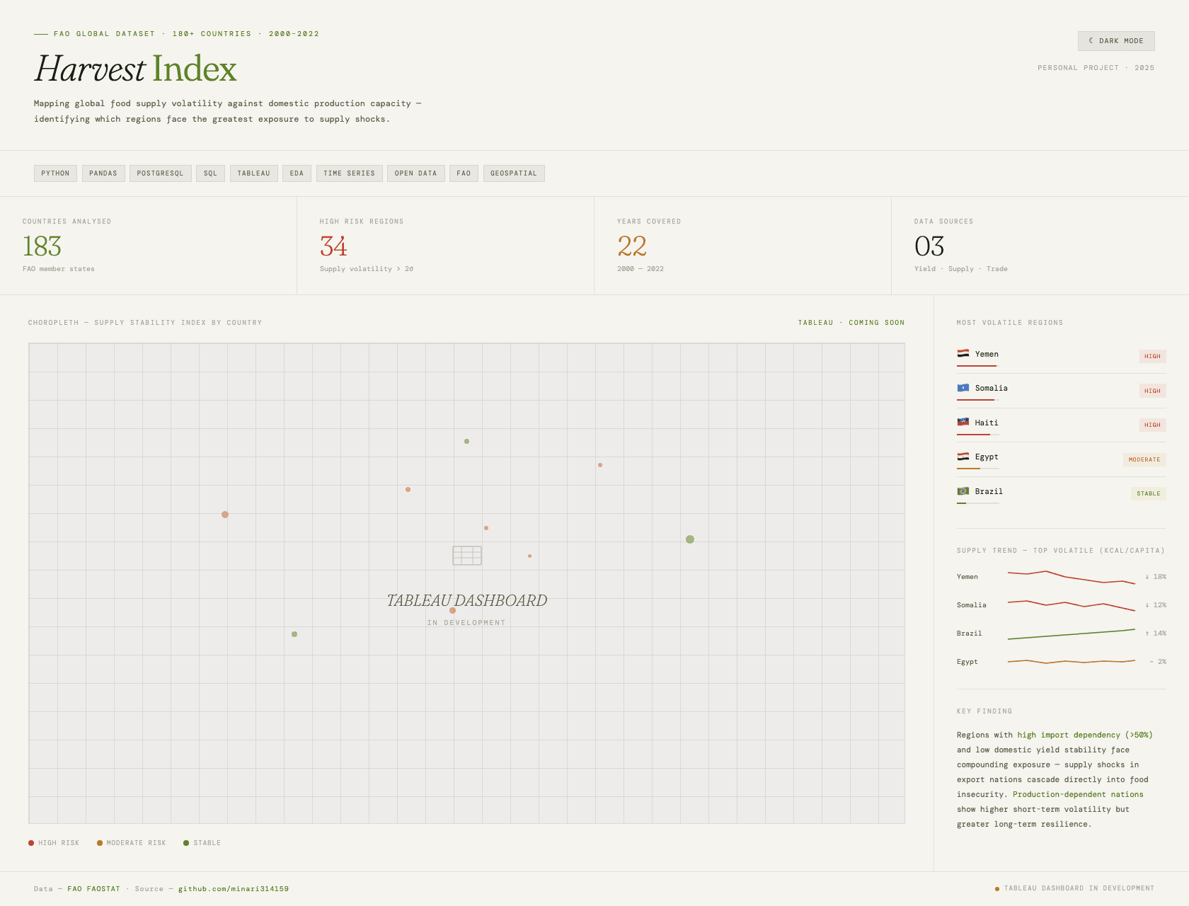 Harvest Index — Global Food Supply Volatility — image 1