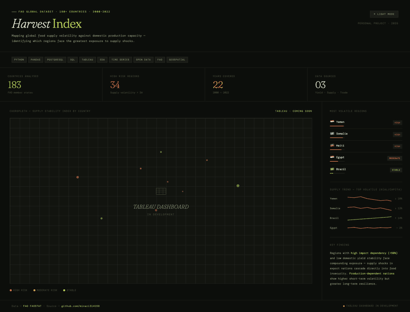 Harvest Index — Global Food Supply Volatility