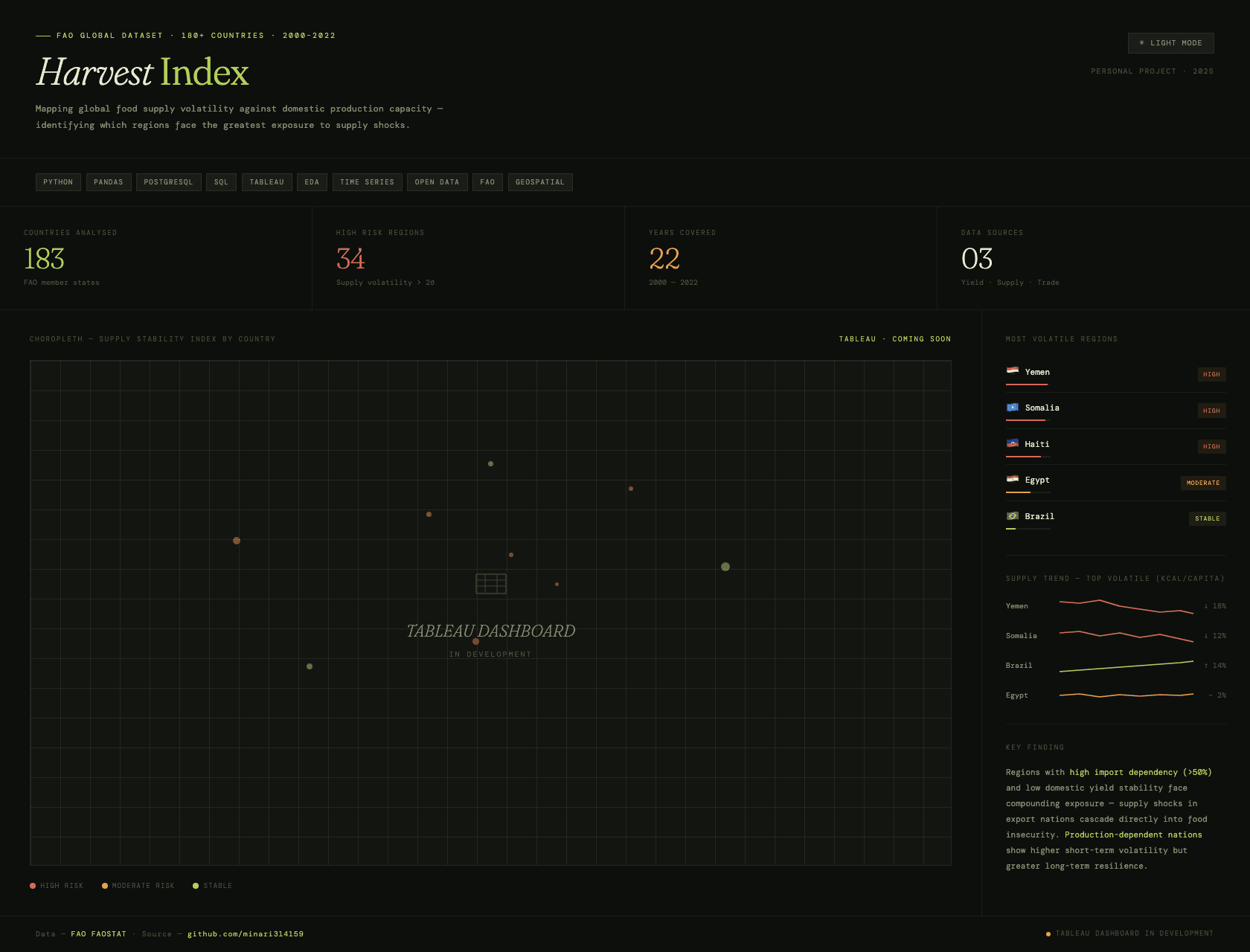 Harvest Index — Global Food Supply Volatility by Personal Project